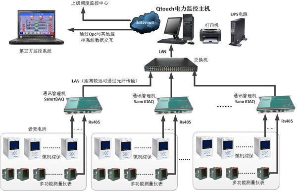 scada系統