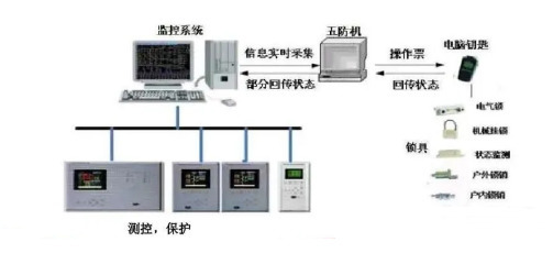 五防系統